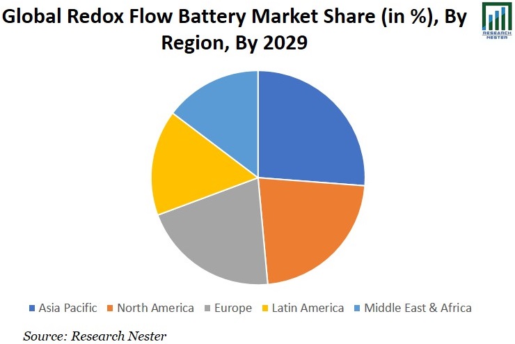 Redox Flow Battery Market Share